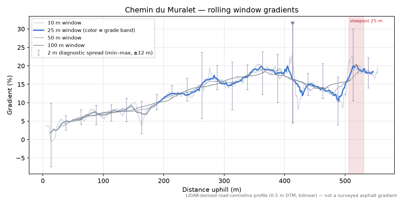 Chemin du Muralet rolling gradient profile