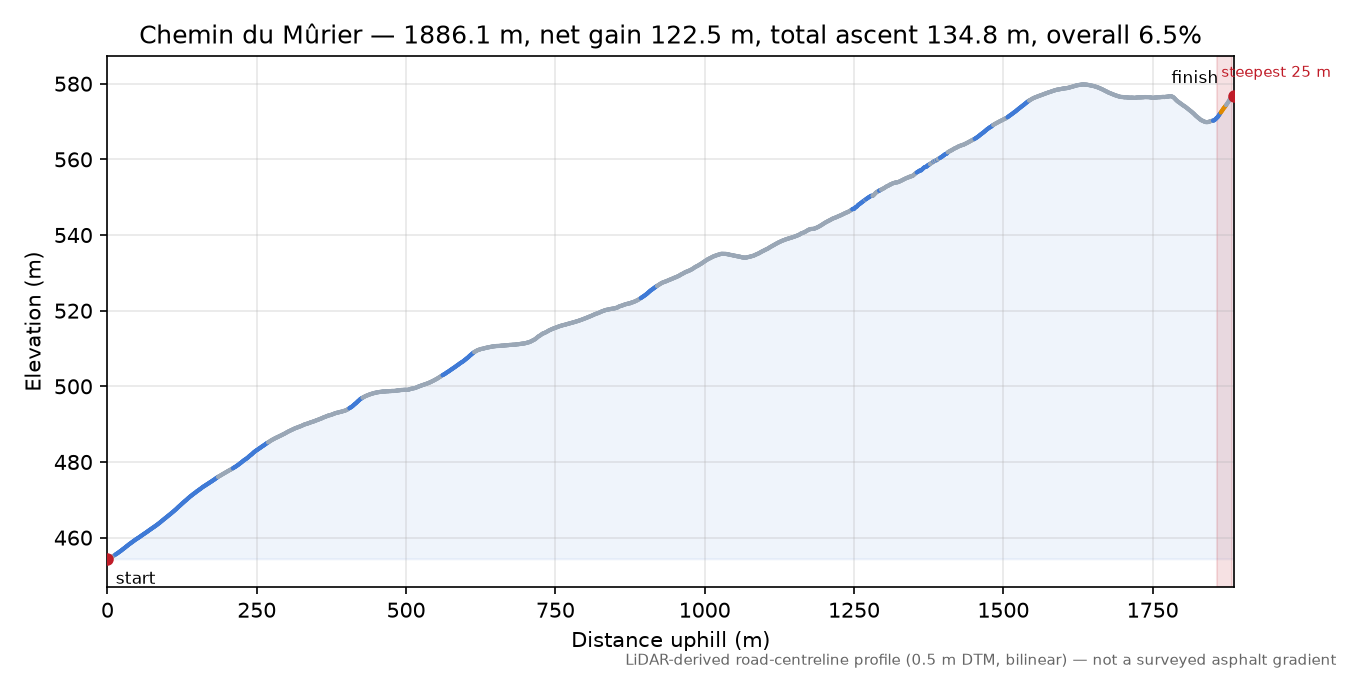 Chemin du Mûrier elevation profile