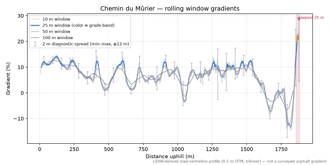 Chemin du Mûrier rolling gradient profile