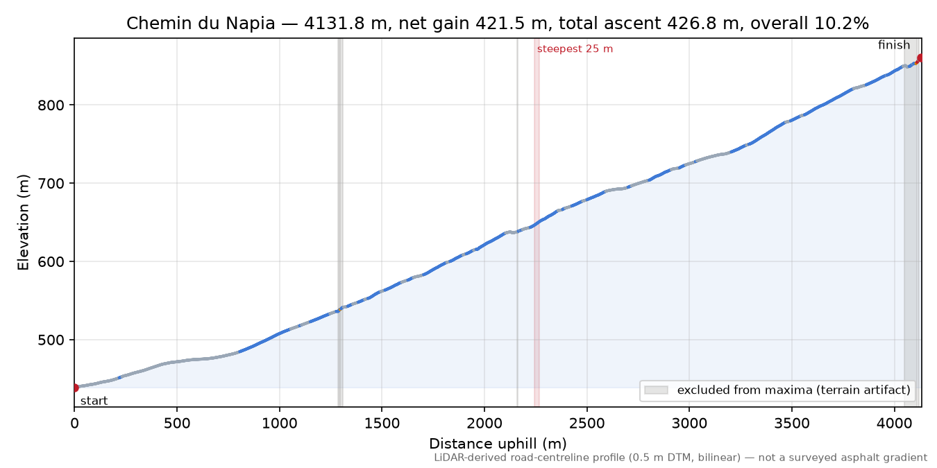 Chemin du Napia elevation profile
