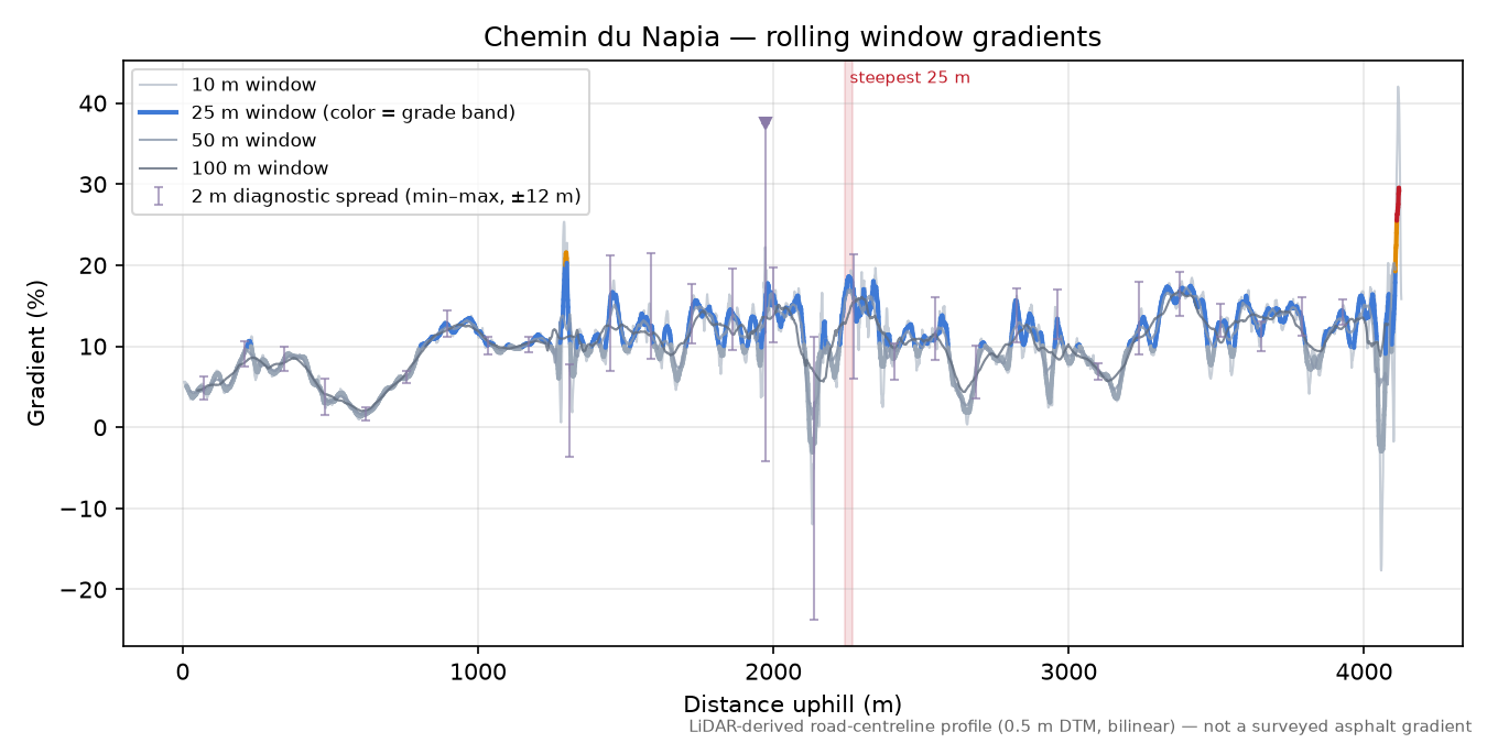 Chemin du Napia rolling gradient profile