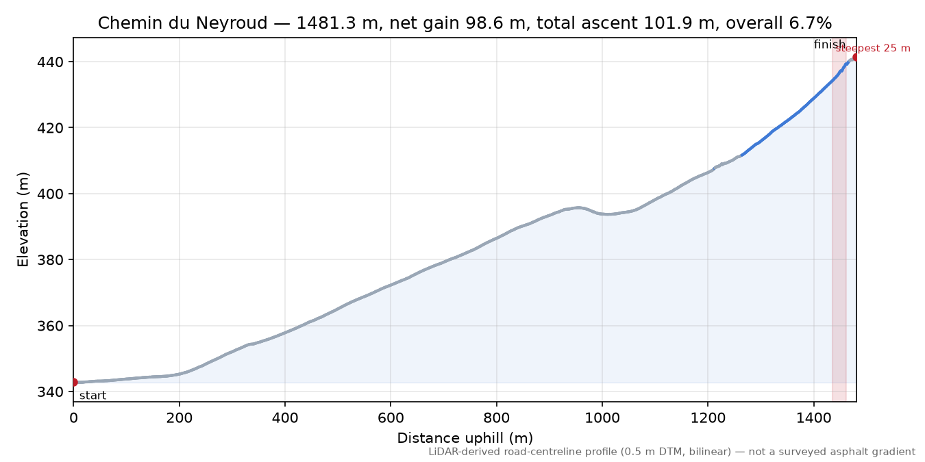 Chemin du Neyroud elevation profile