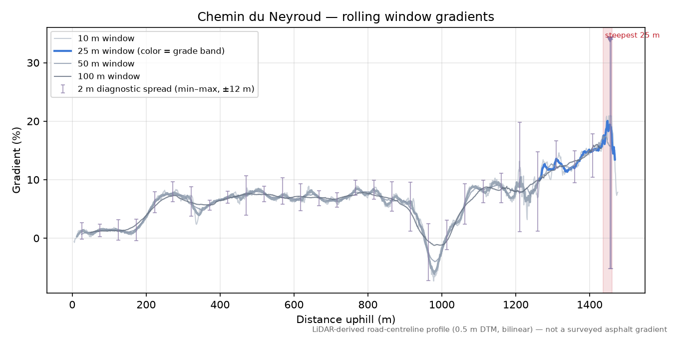 Chemin du Neyroud rolling gradient profile