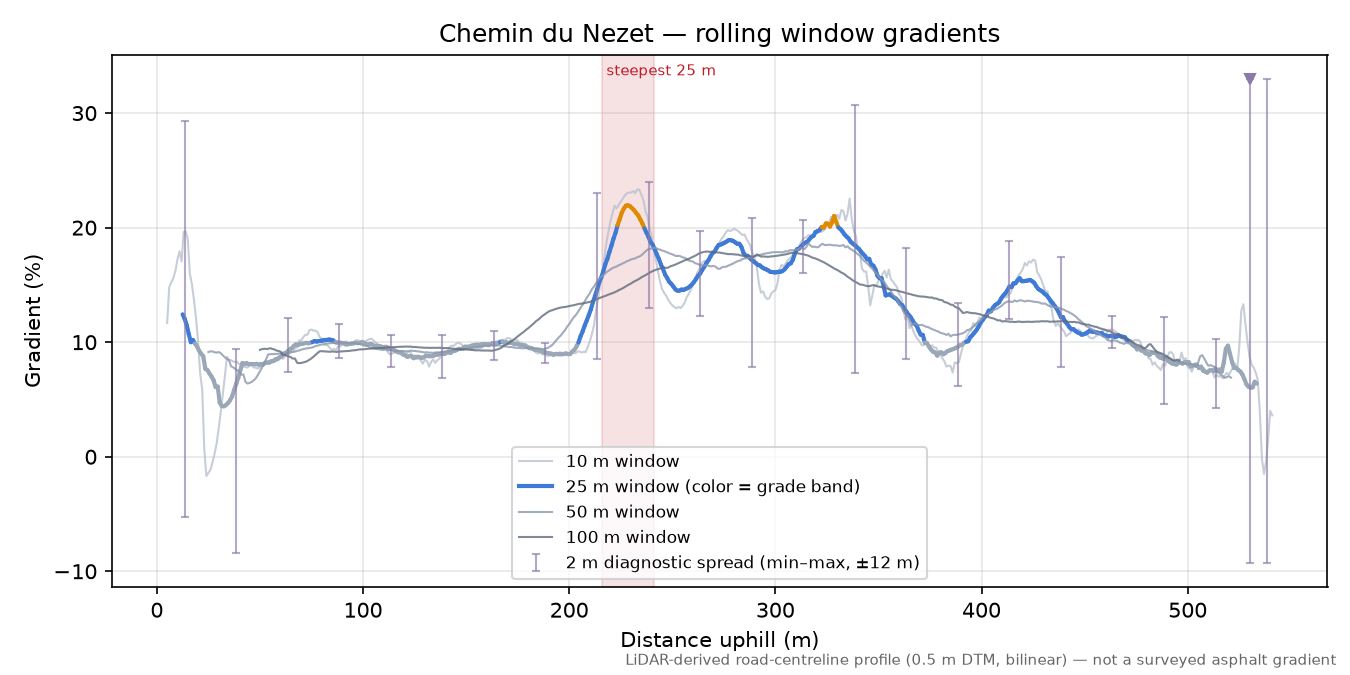 Chemin du Nezet rolling gradient profile