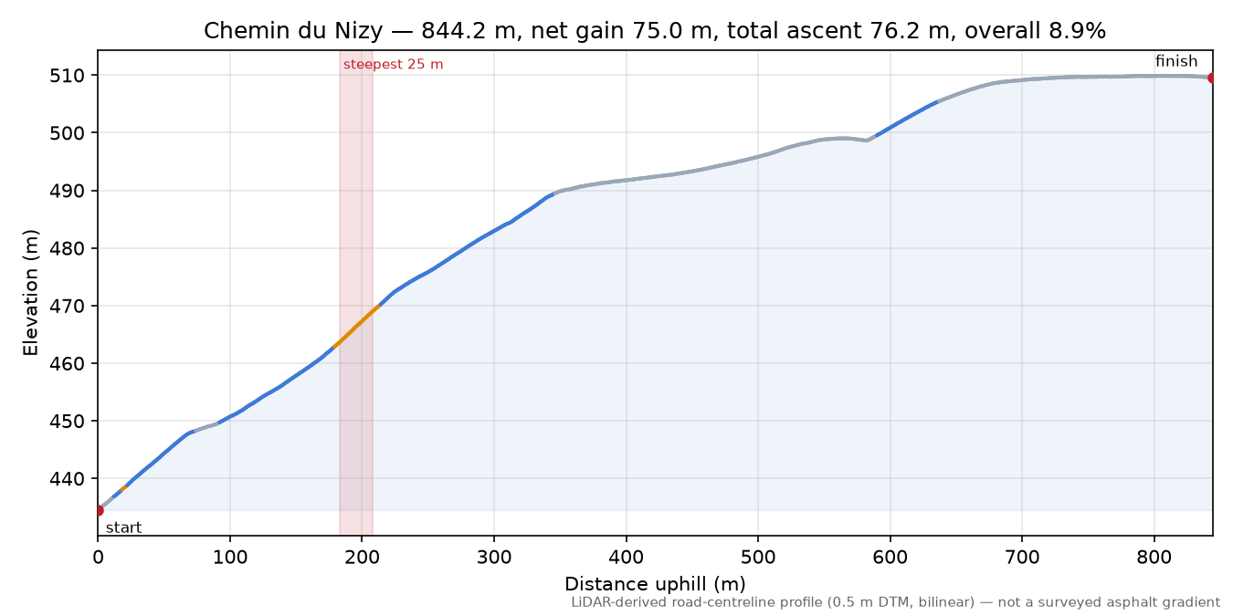 Chemin du Nizy elevation profile
