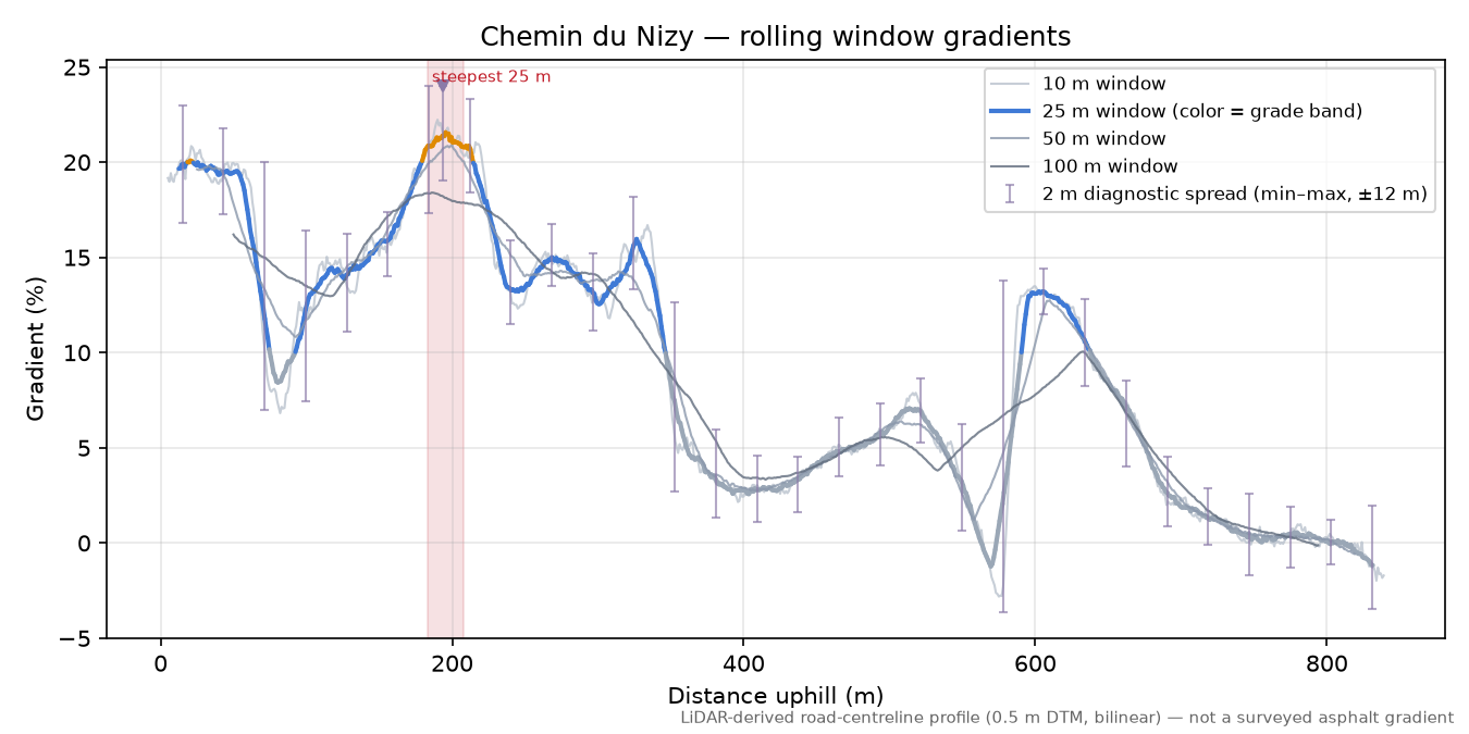 Chemin du Nizy rolling gradient profile