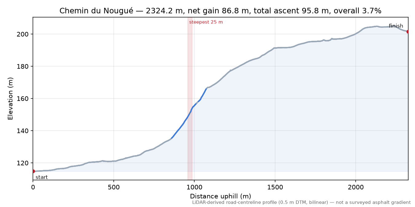 Chemin du Nougué elevation profile