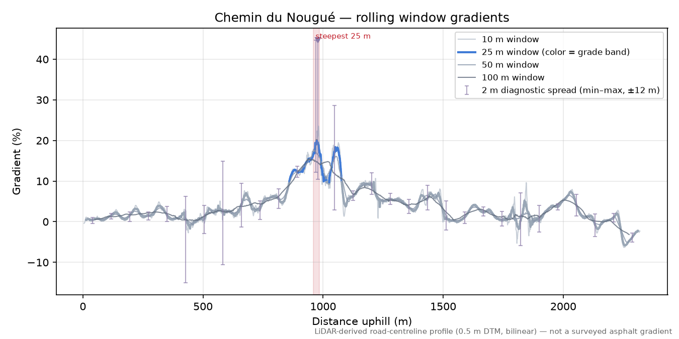 Chemin du Nougué rolling gradient profile