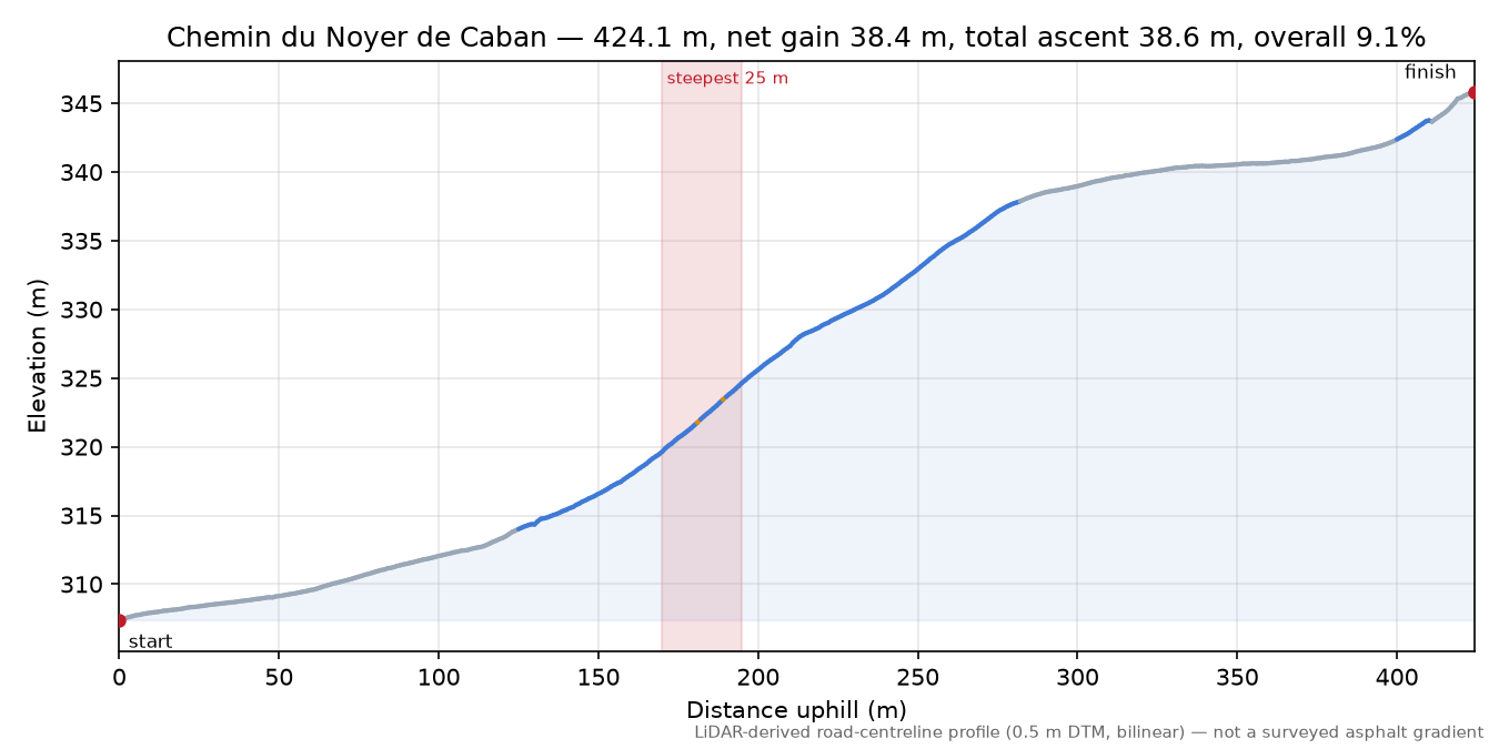 Chemin du Noyer de Caban elevation profile
