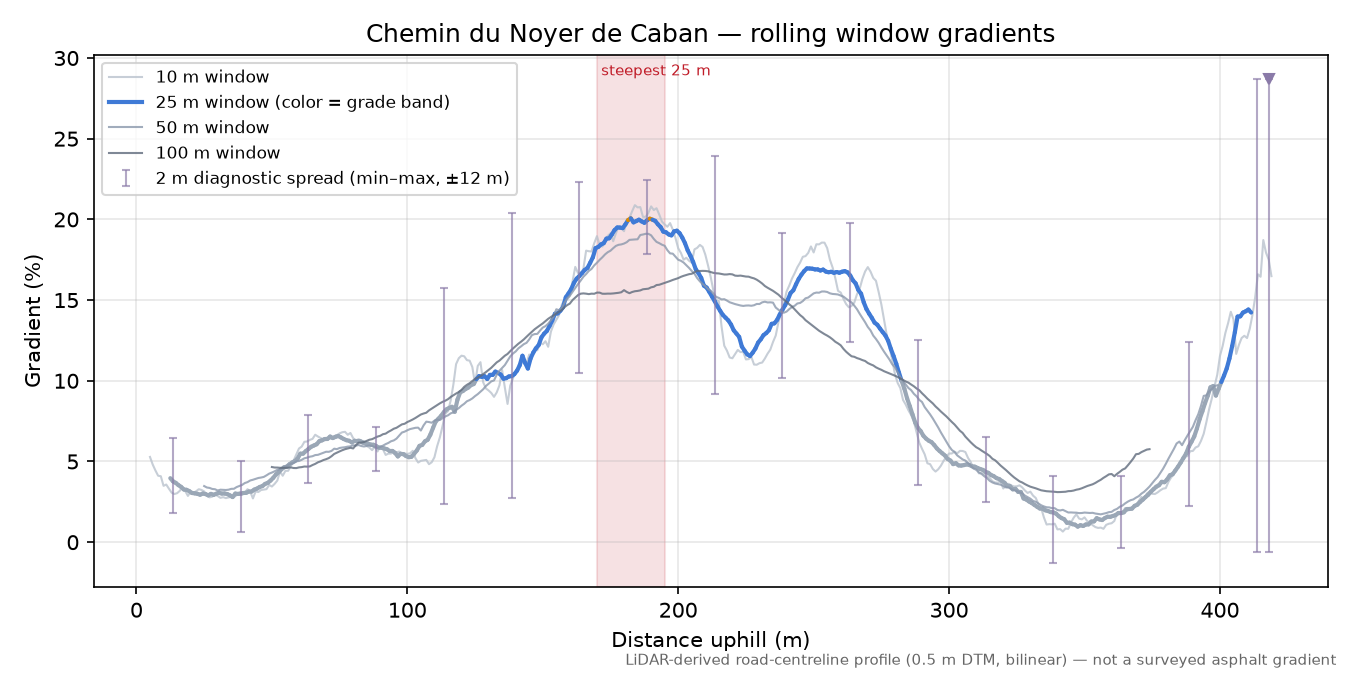 Chemin du Noyer de Caban rolling gradient profile