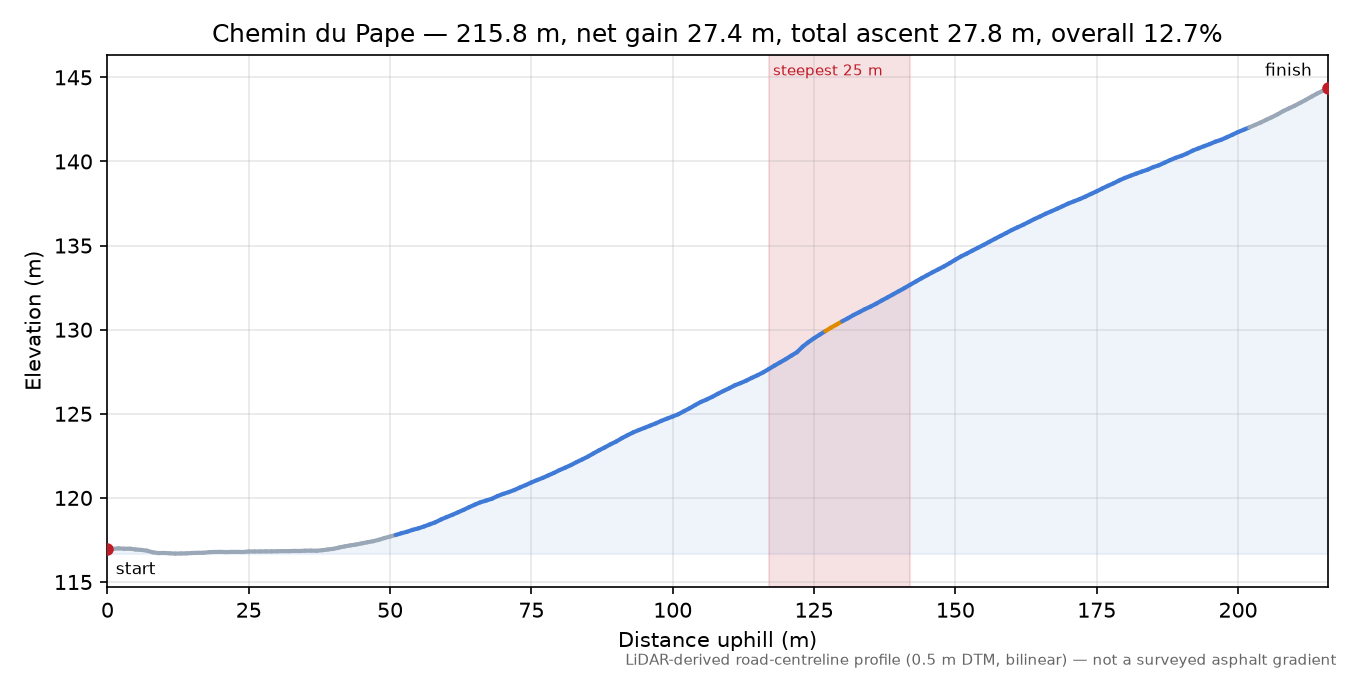 Chemin du Pape elevation profile