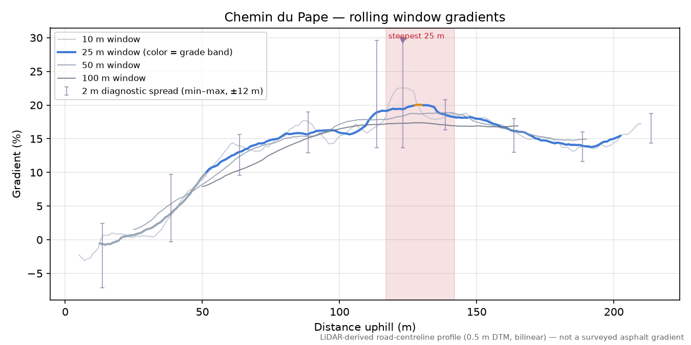 Chemin du Pape rolling gradient profile