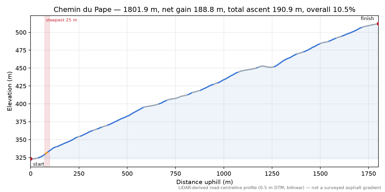 Chemin du Pape elevation profile