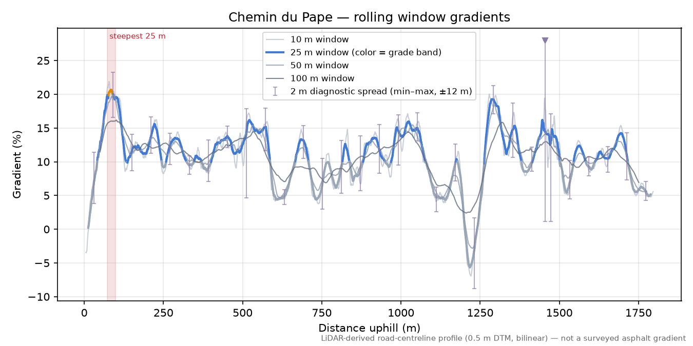 Chemin du Pape rolling gradient profile