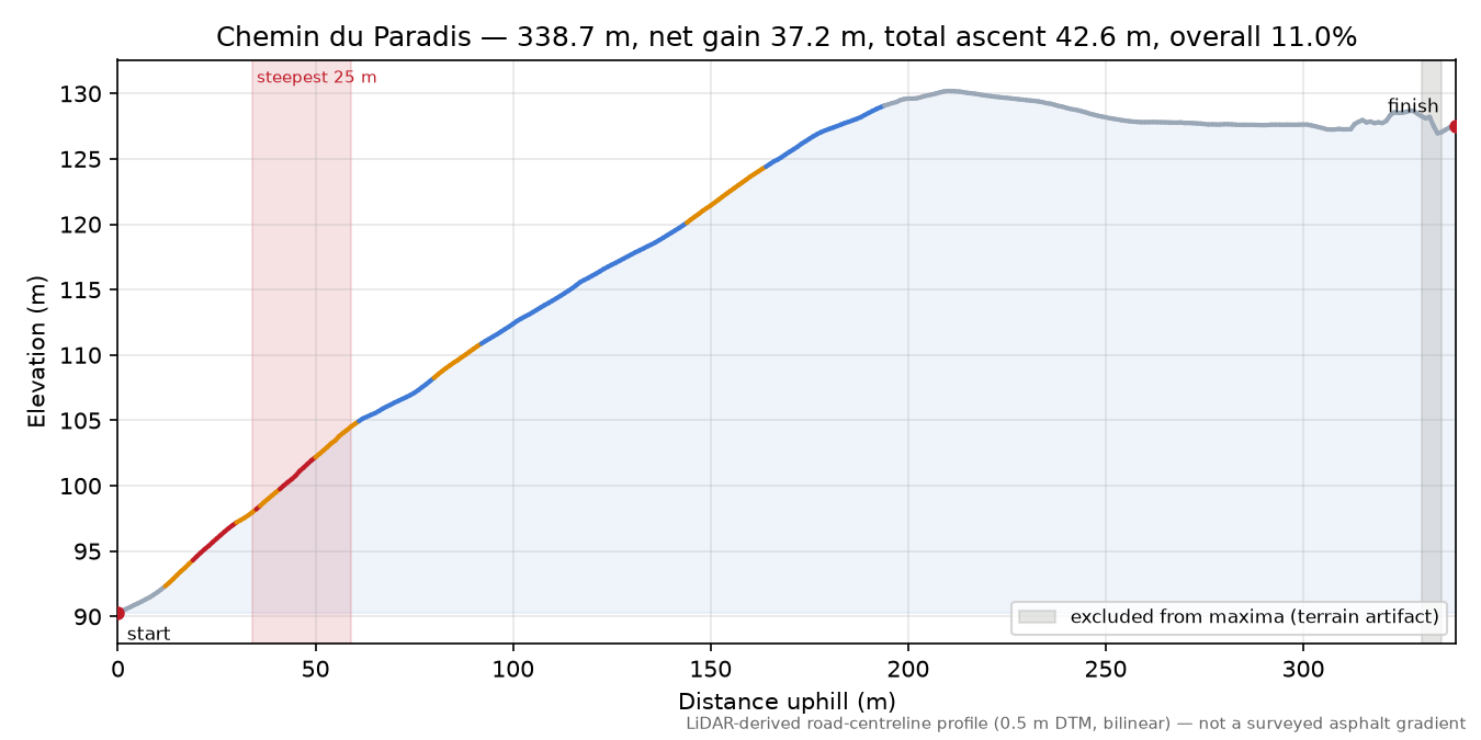 Chemin du Paradis elevation profile