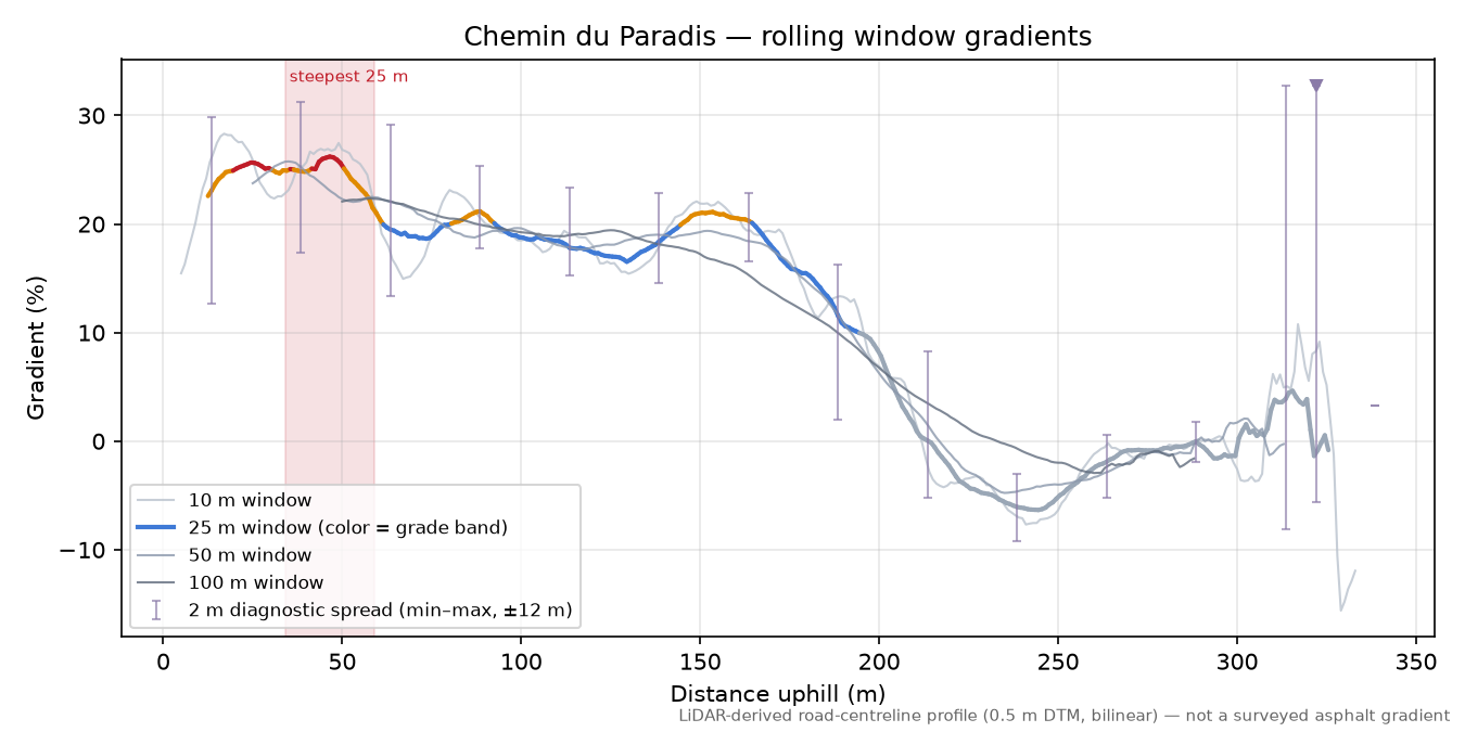 Chemin du Paradis rolling gradient profile