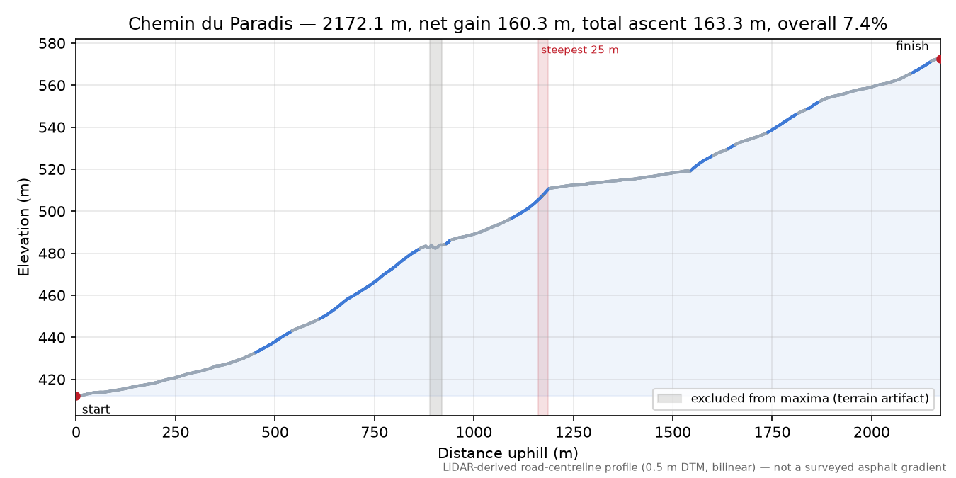 Chemin du Paradis elevation profile