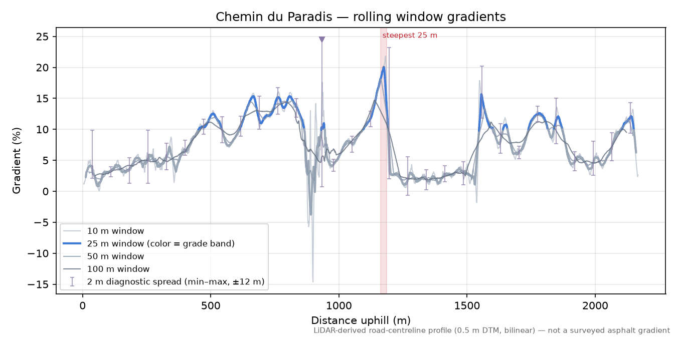 Chemin du Paradis rolling gradient profile