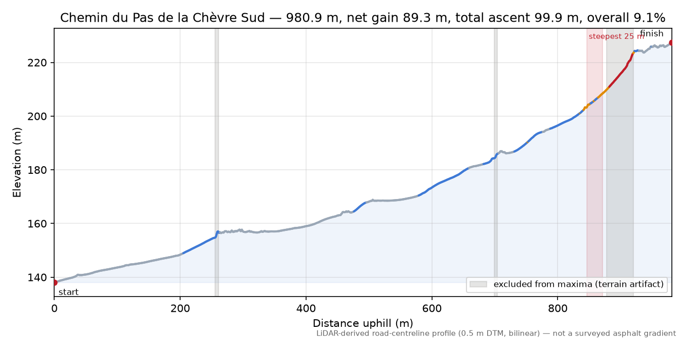 Chemin du Pas de la Chèvre Sud elevation profile