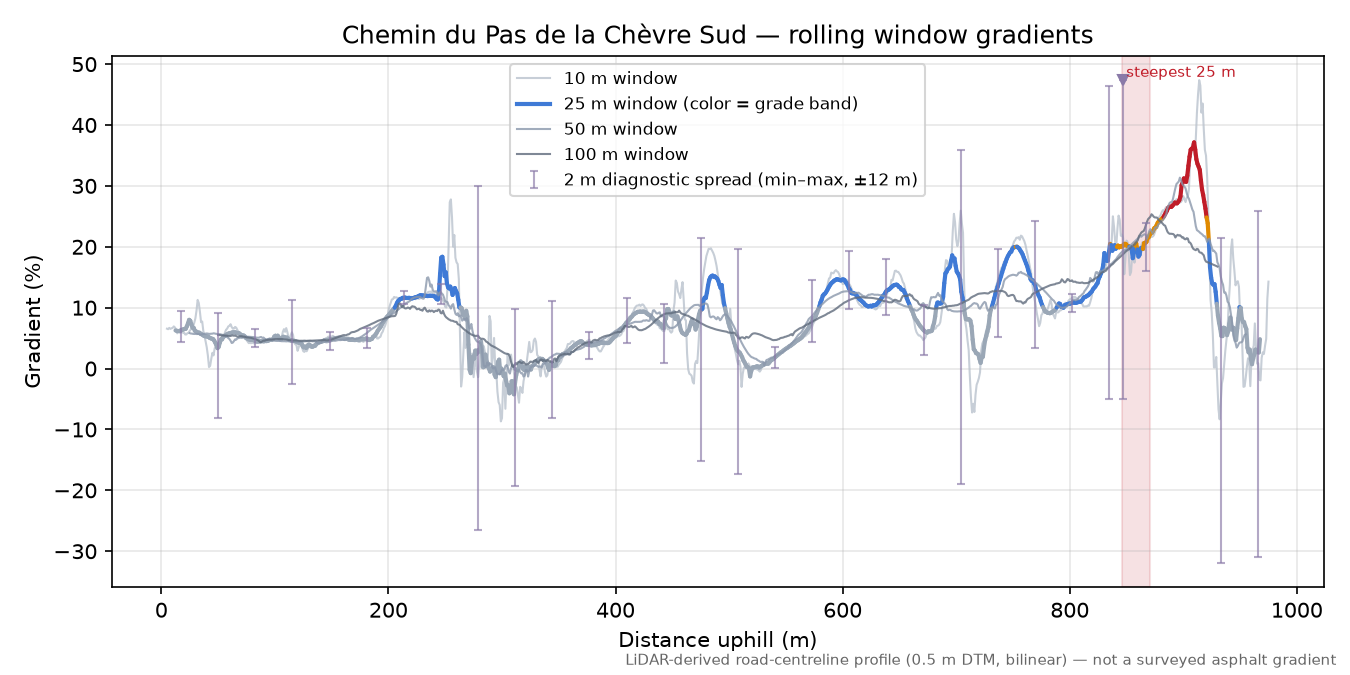 Chemin du Pas de la Chèvre Sud rolling gradient profile