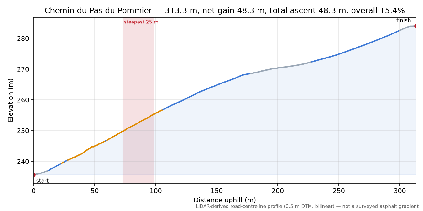 Chemin du Pas du Pommier elevation profile