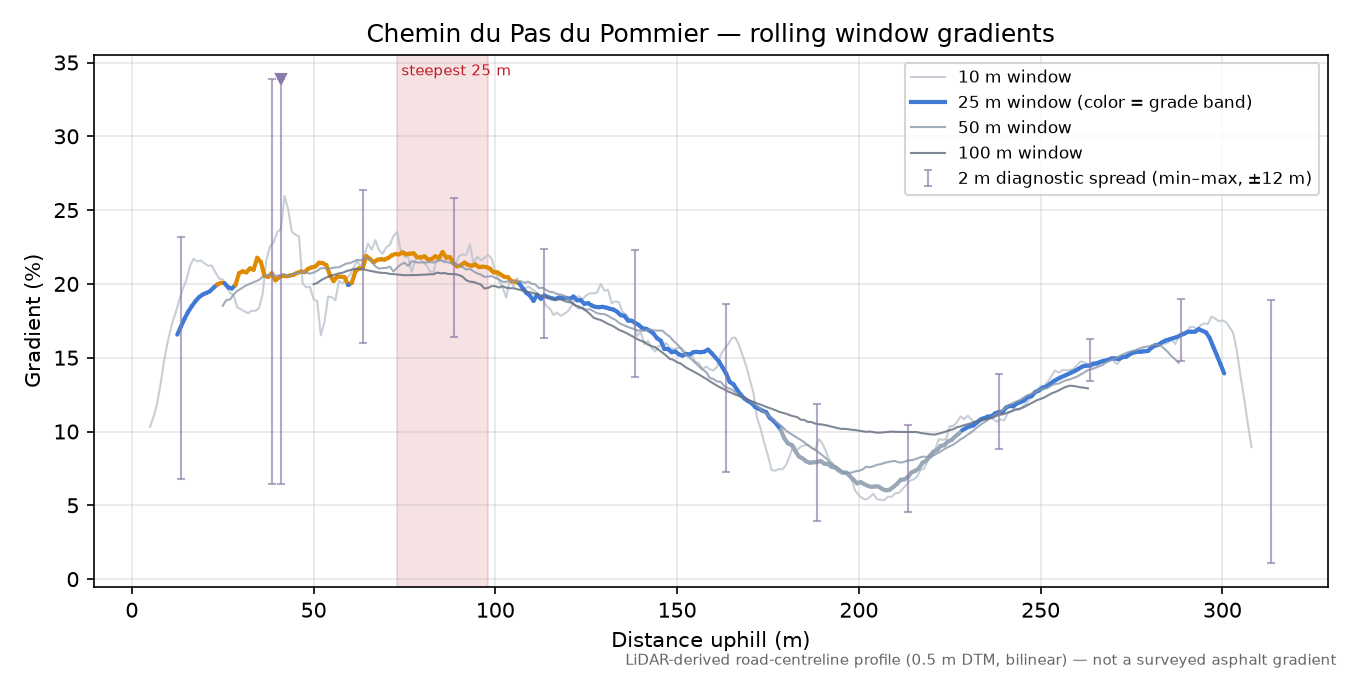 Chemin du Pas du Pommier rolling gradient profile