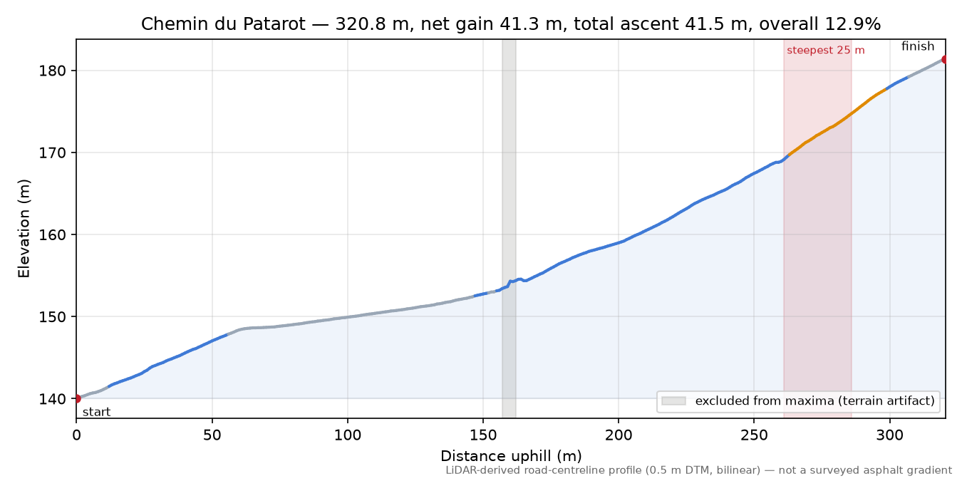 Chemin du Patarot elevation profile