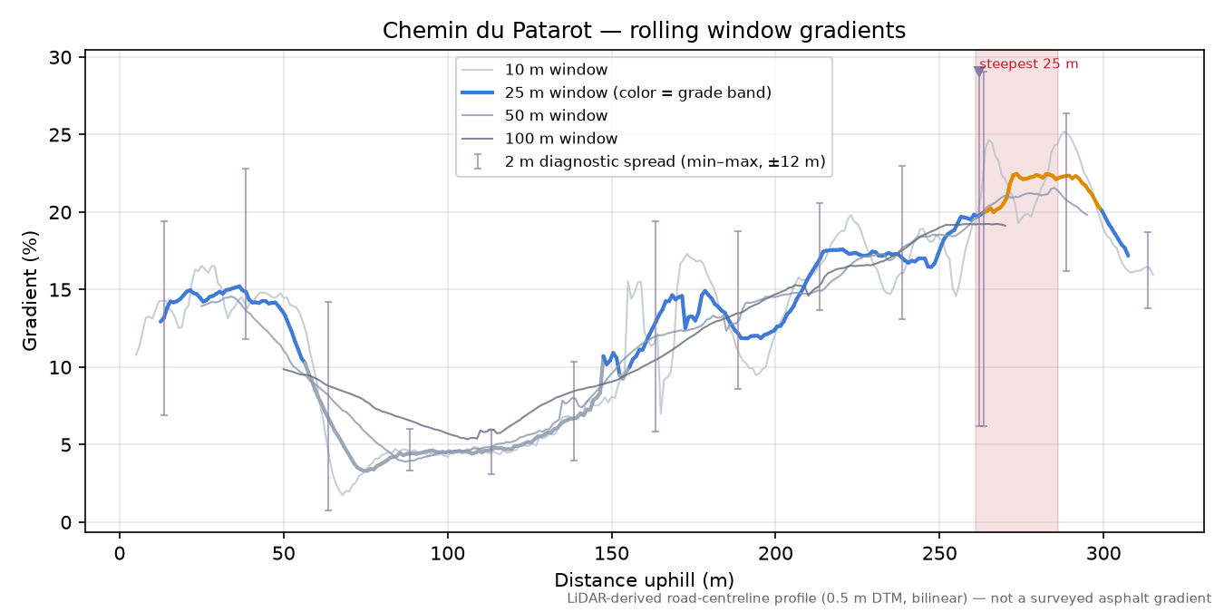 Chemin du Patarot rolling gradient profile