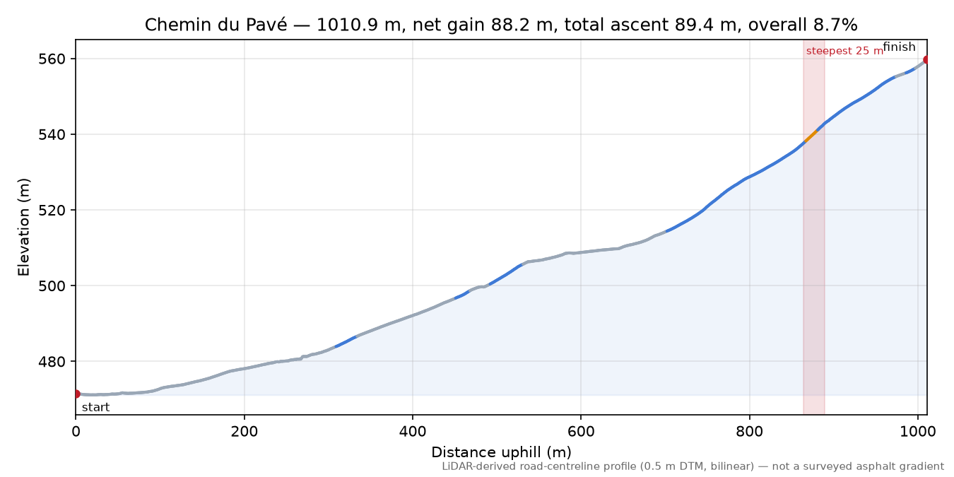 Chemin du Pavé elevation profile