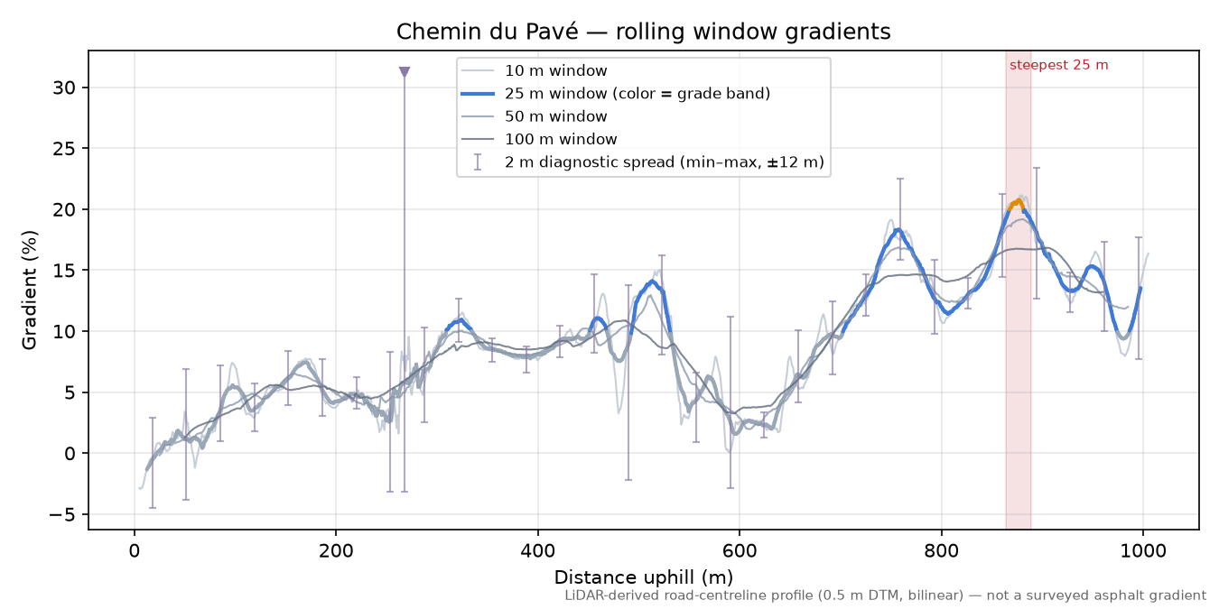 Chemin du Pavé rolling gradient profile