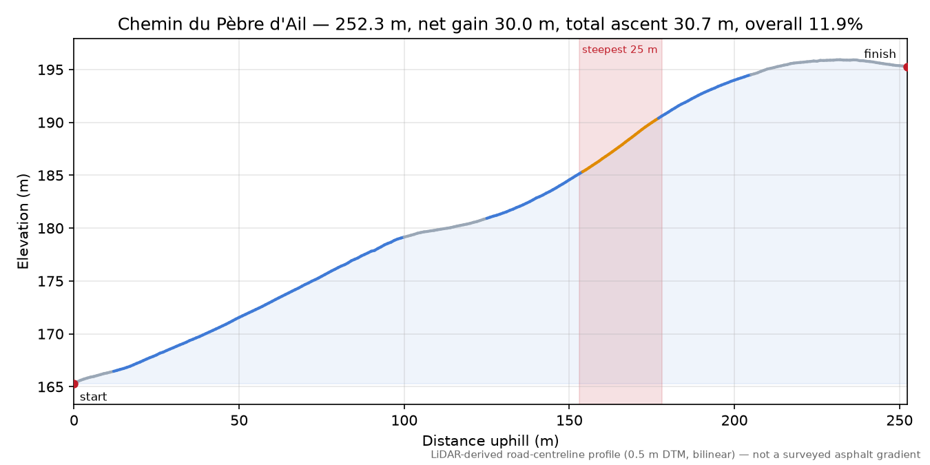 Chemin du Pèbre d'Ail elevation profile