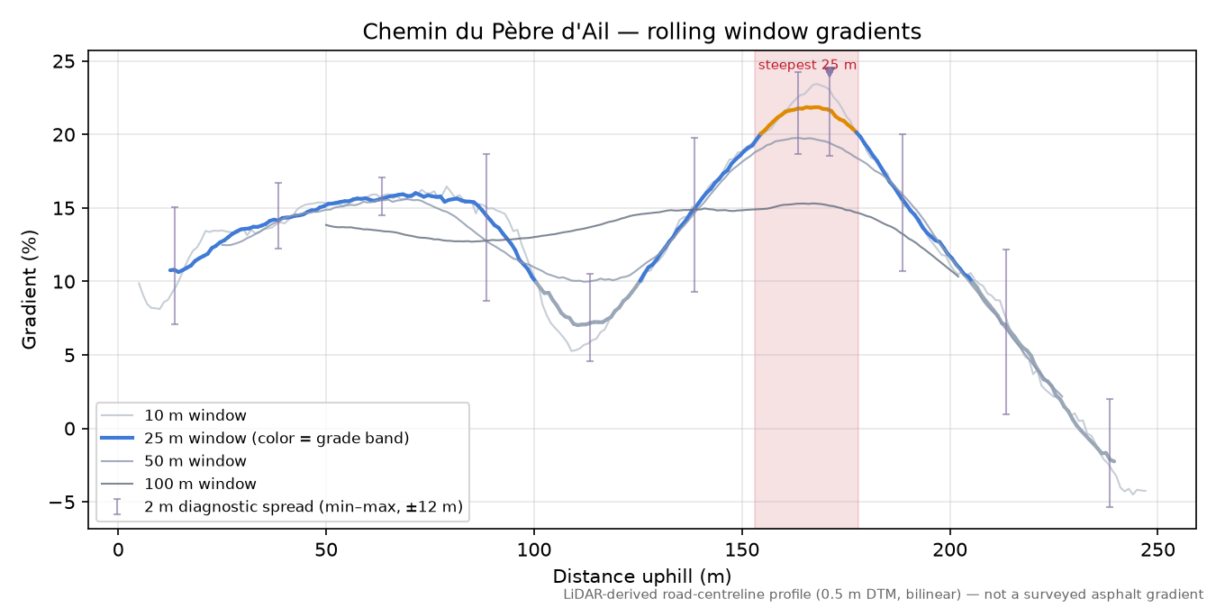 Chemin du Pèbre d'Ail rolling gradient profile