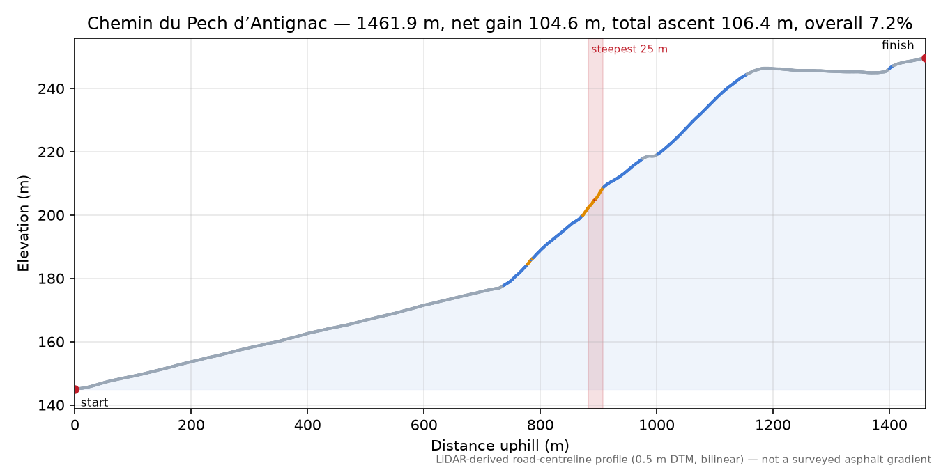 Chemin du Pech d’Antignac elevation profile