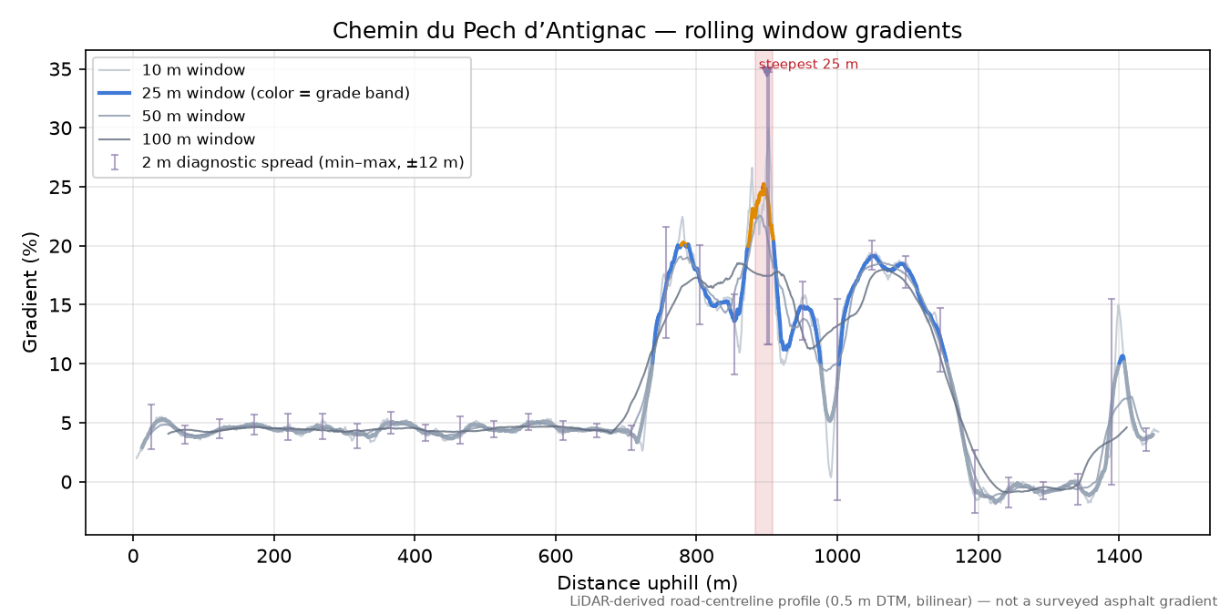 Chemin du Pech d’Antignac rolling gradient profile