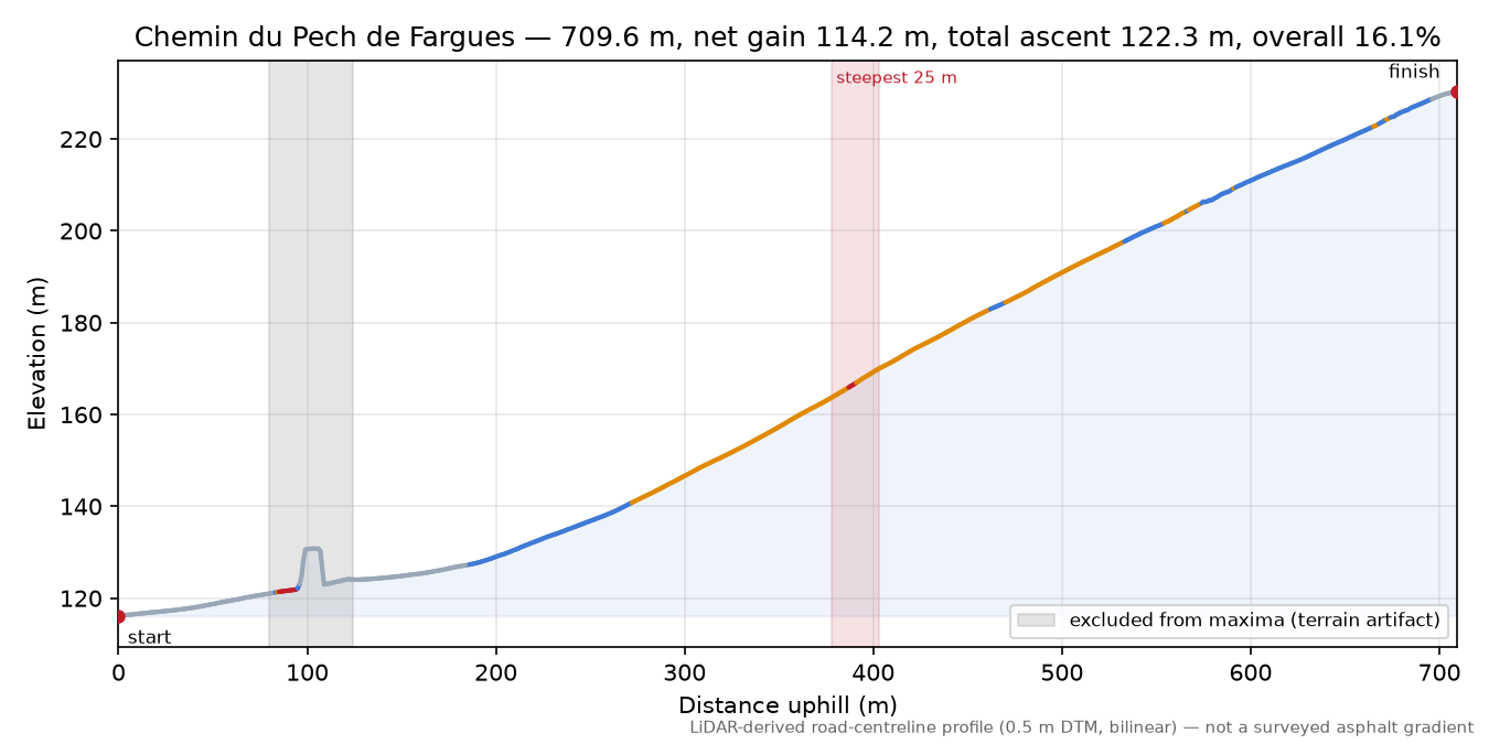 Chemin du Pech de Fargues elevation profile