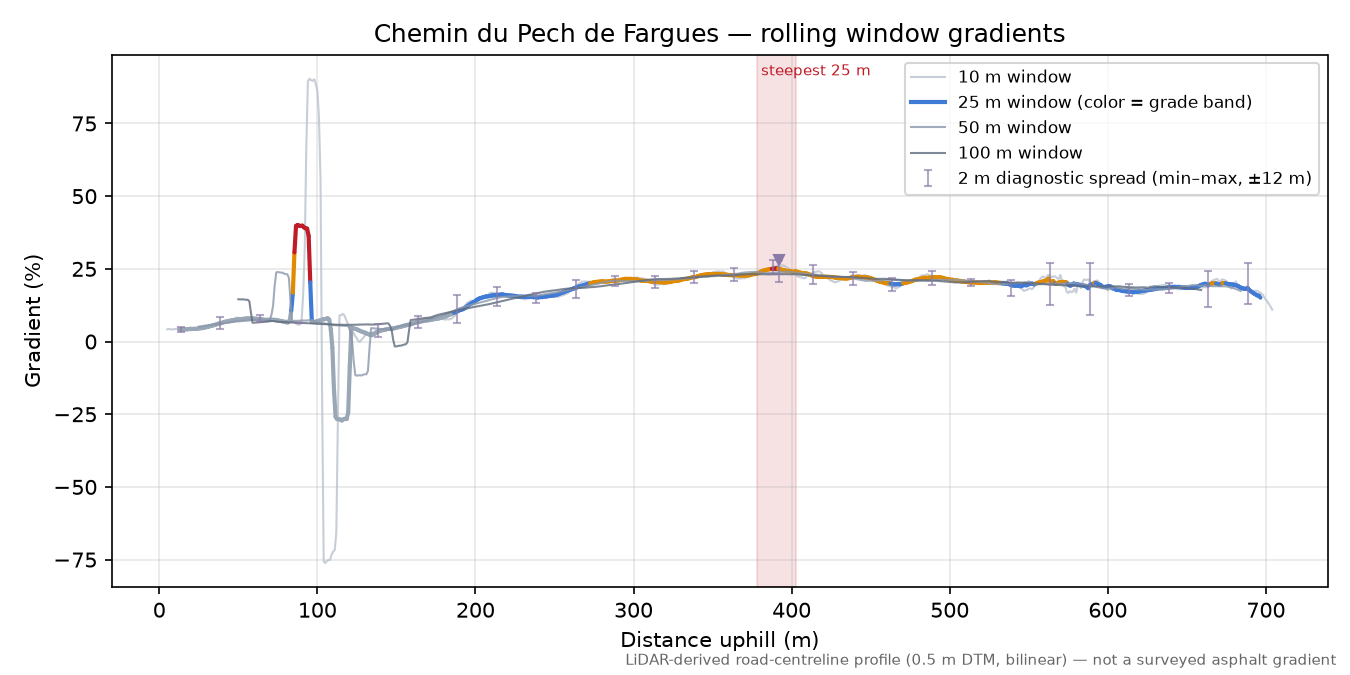 Chemin du Pech de Fargues rolling gradient profile
