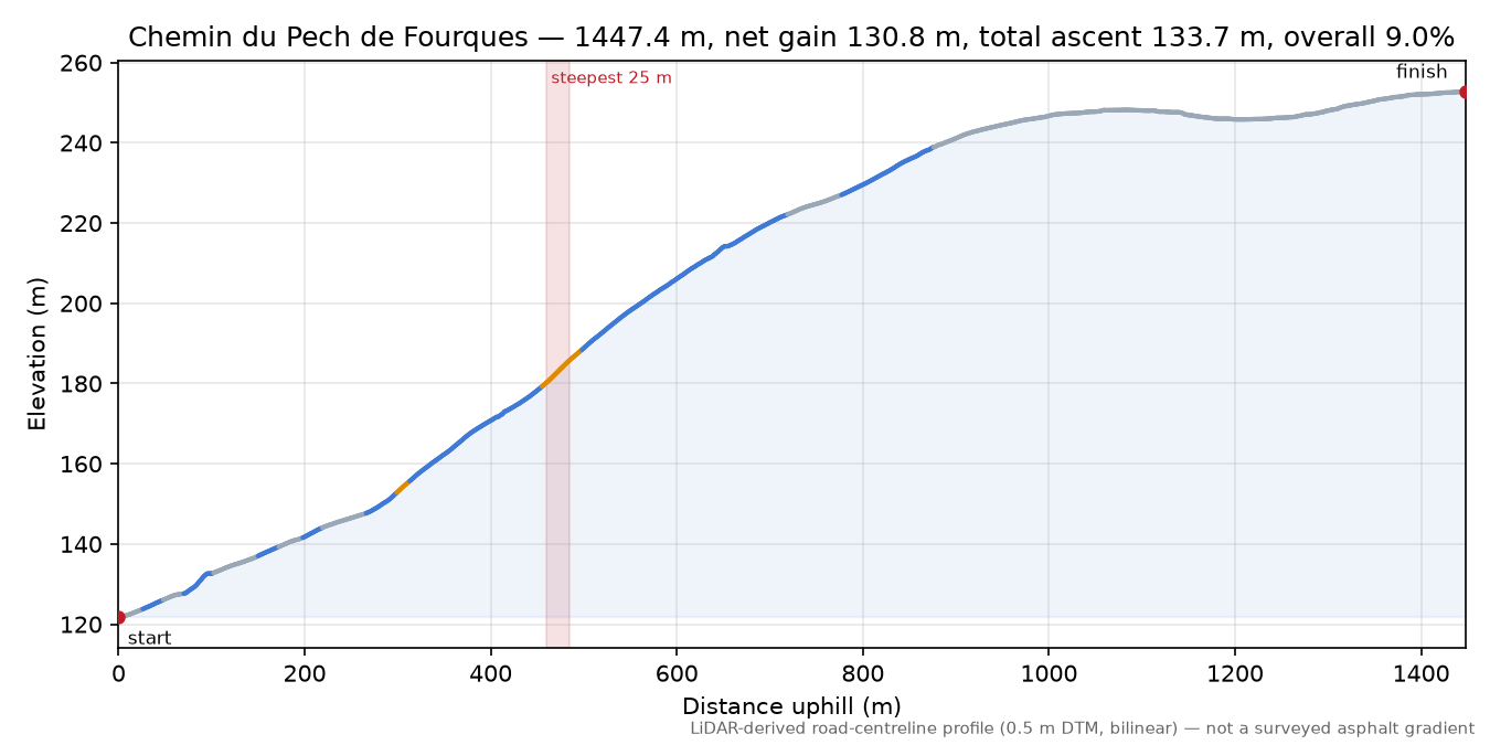 Chemin du Pech de Fourques elevation profile