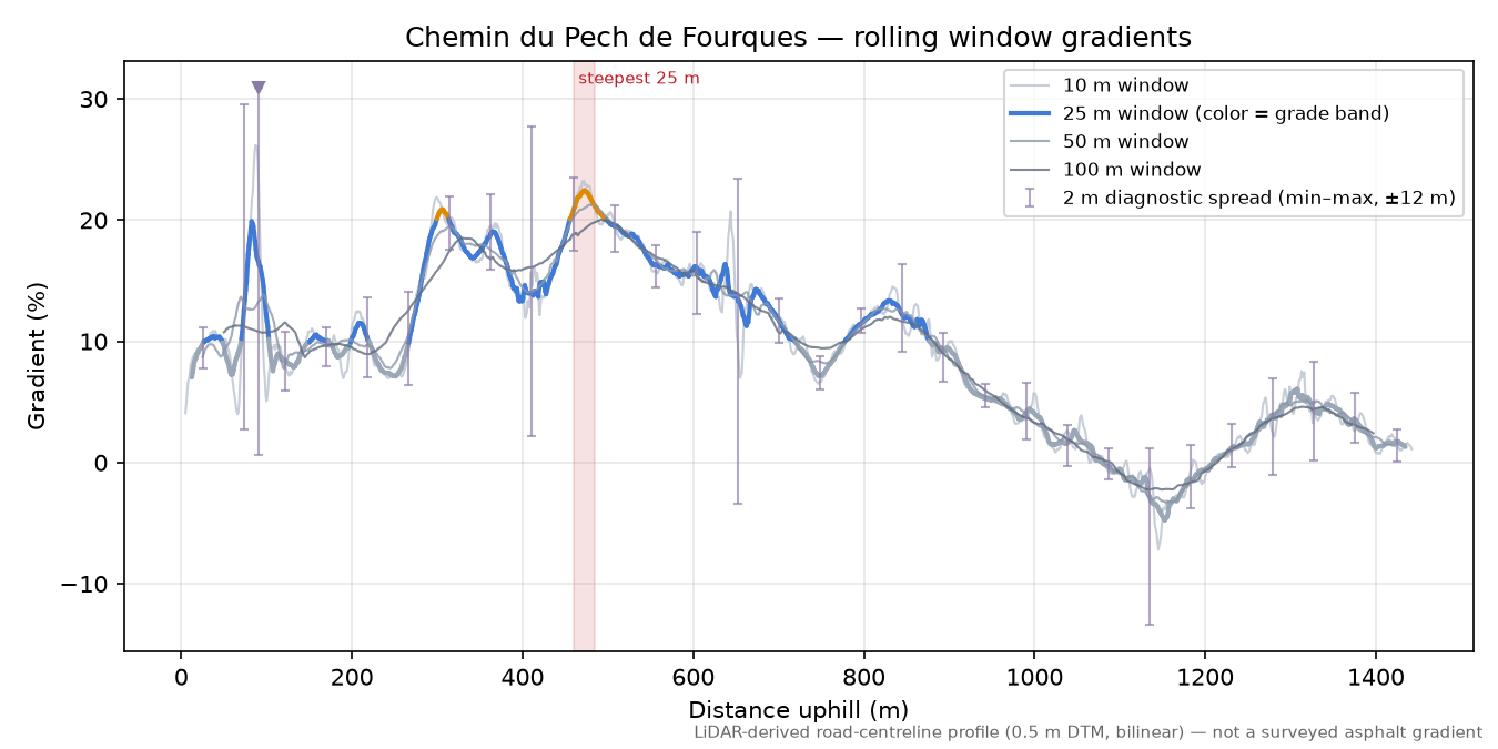 Chemin du Pech de Fourques rolling gradient profile