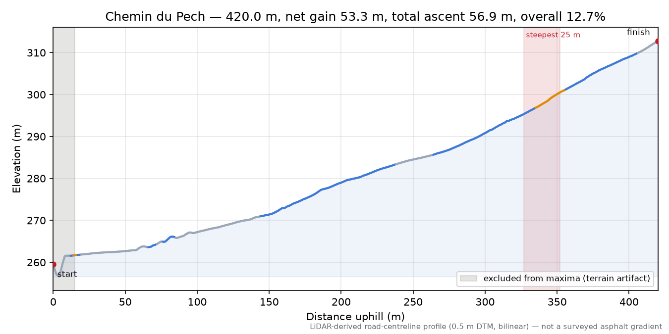 Chemin du Pech elevation profile