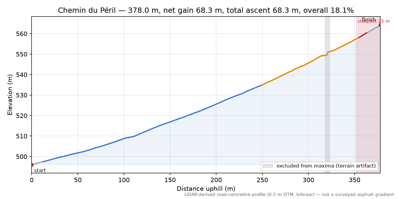 Chemin du Péril elevation profile