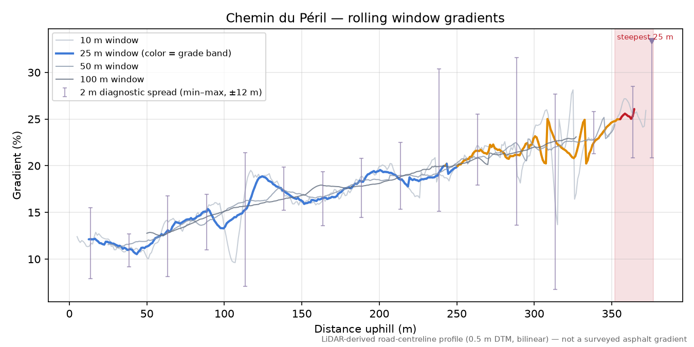 Chemin du Péril rolling gradient profile