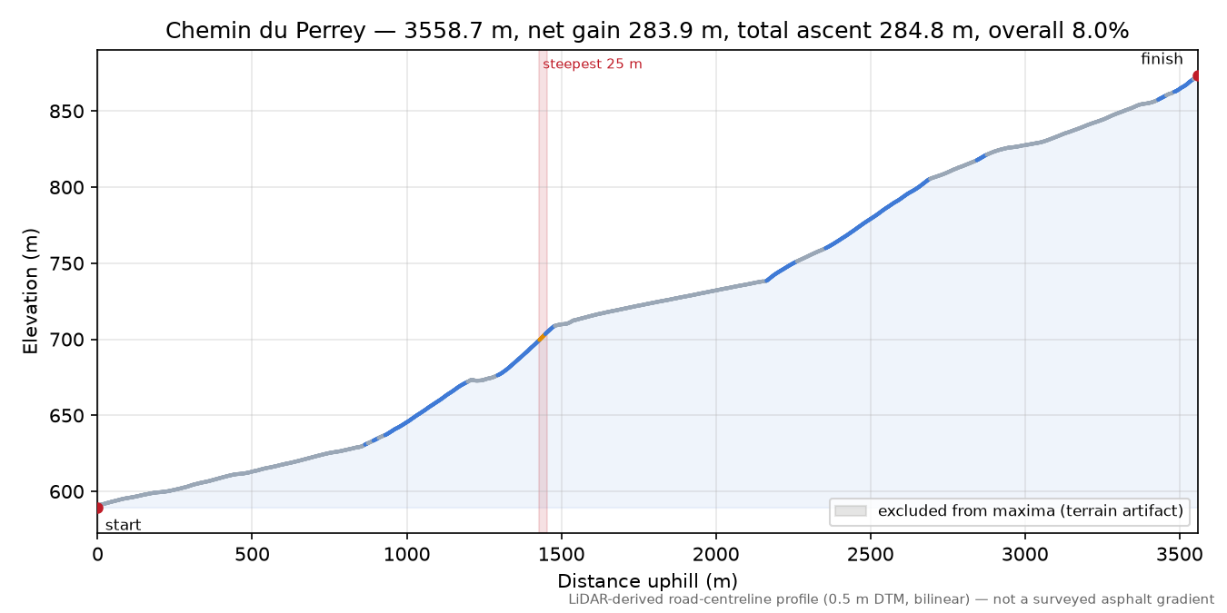 Chemin du Perrey elevation profile