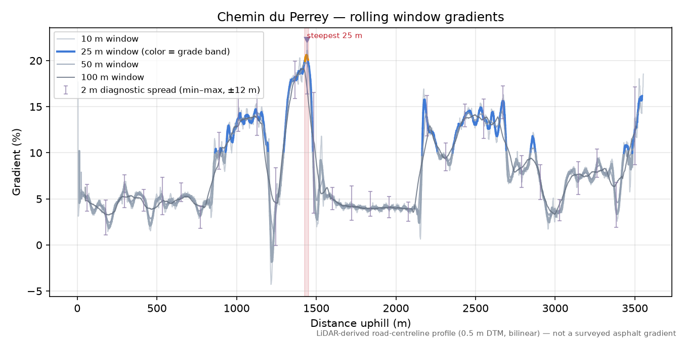 Chemin du Perrey rolling gradient profile