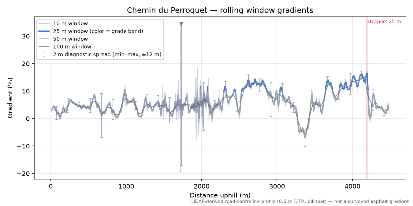 Col du Pin-Bouchain rolling gradient profile