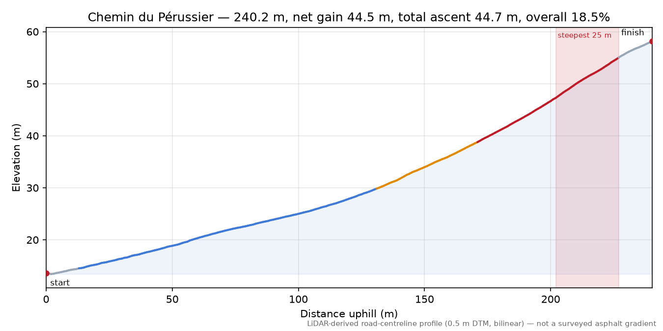 Chemin du Pérussier elevation profile