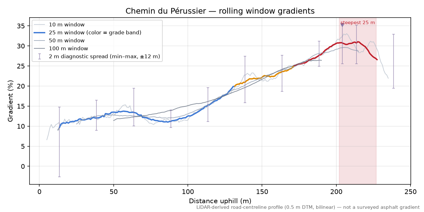 Chemin du Pérussier rolling gradient profile