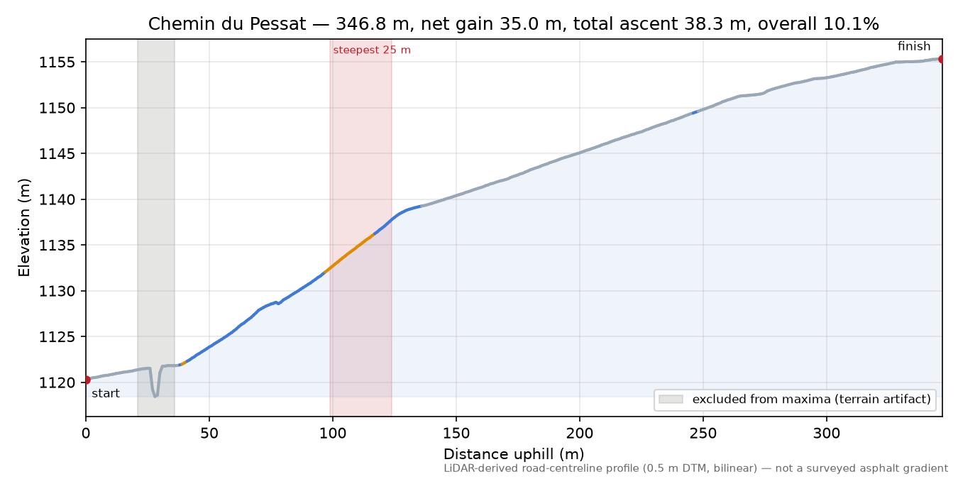 Chemin du Pessat elevation profile