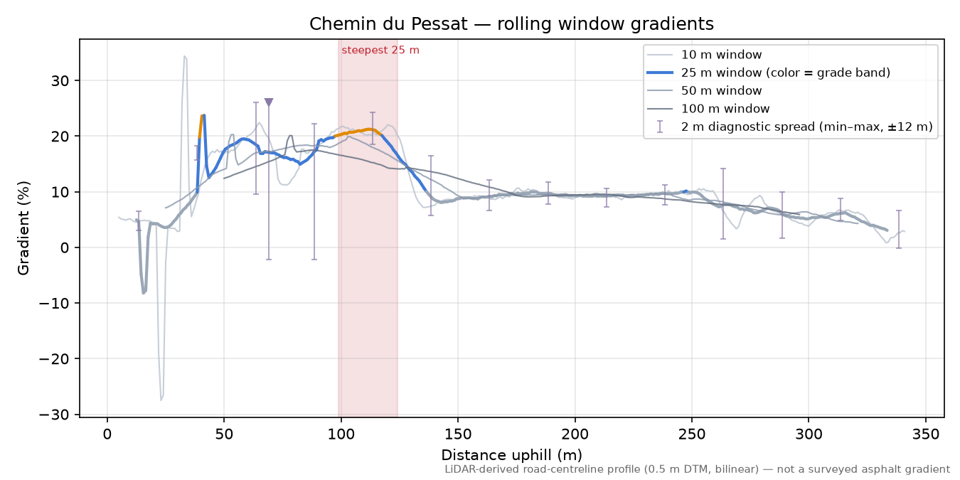Chemin du Pessat rolling gradient profile