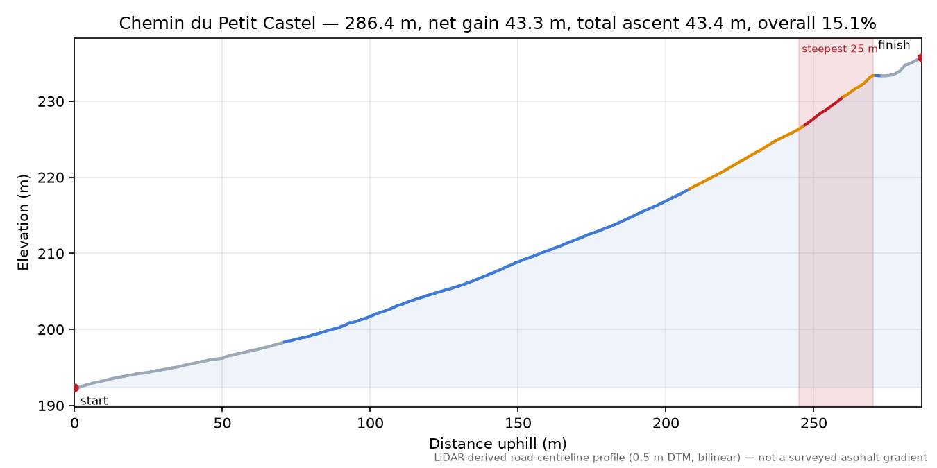 Chemin du Petit Castel elevation profile