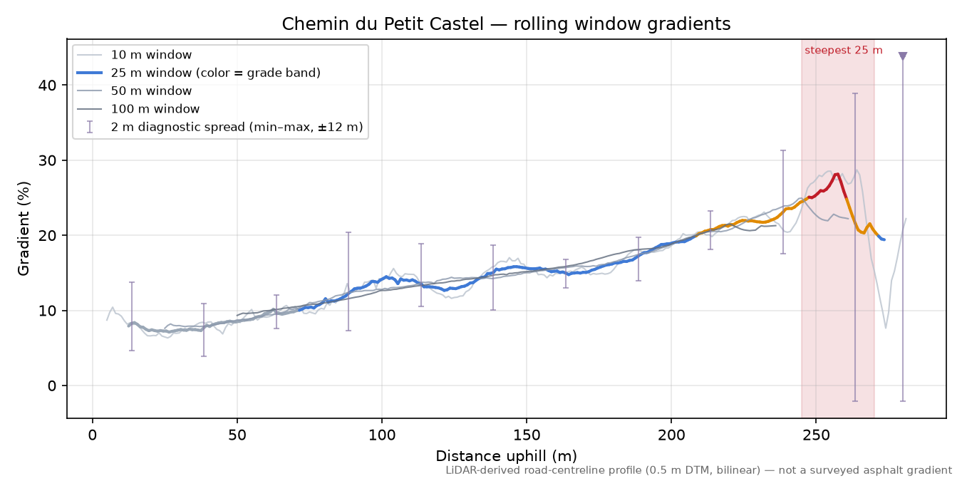 Chemin du Petit Castel rolling gradient profile